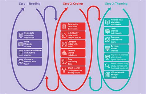 Practical thematic analysis: a guide for multidisciplinary health .